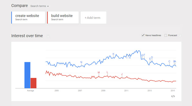 Google trends comparing keywords